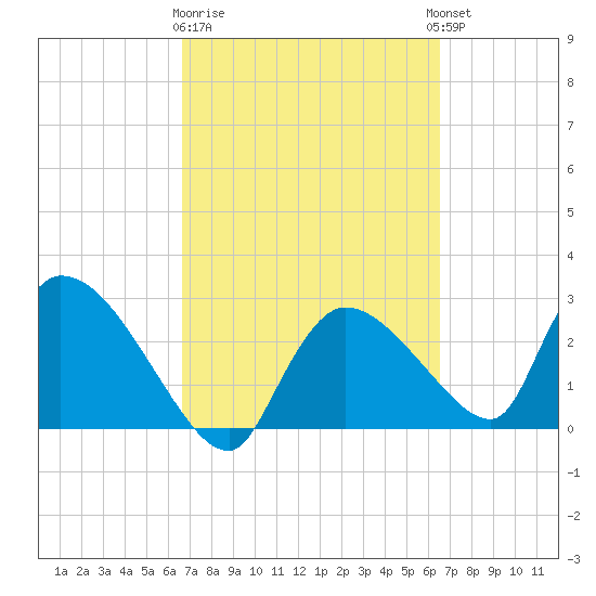 Chokoloskee tide chart for Saturday, March 9, 2024