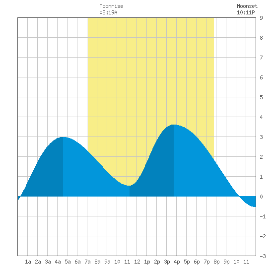 Chokoloskee tide chart for Wednesday, April 10, 2024