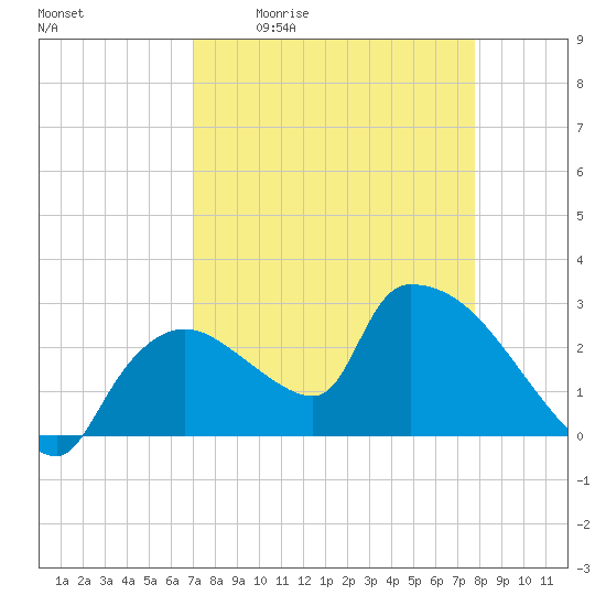 Chokoloskee tide chart for Friday, April 12, 2024
