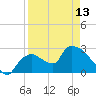 Chokoloskee tide chart for Saturday, April 13, 2024