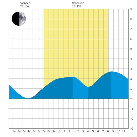 Chokoloskee tide chart for Monday, April 15, 2024