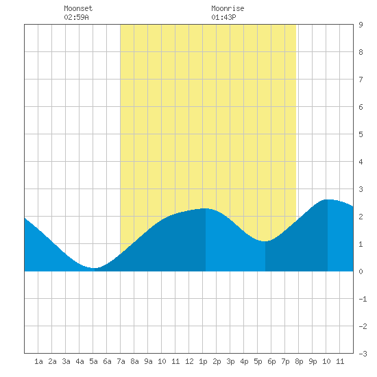 Chokoloskee tide chart for Tuesday, April 16, 2024