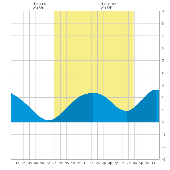 Chokoloskee tide chart for Wednesday, April 17, 2024