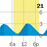 Chokoloskee tide chart for Sunday, April 21, 2024