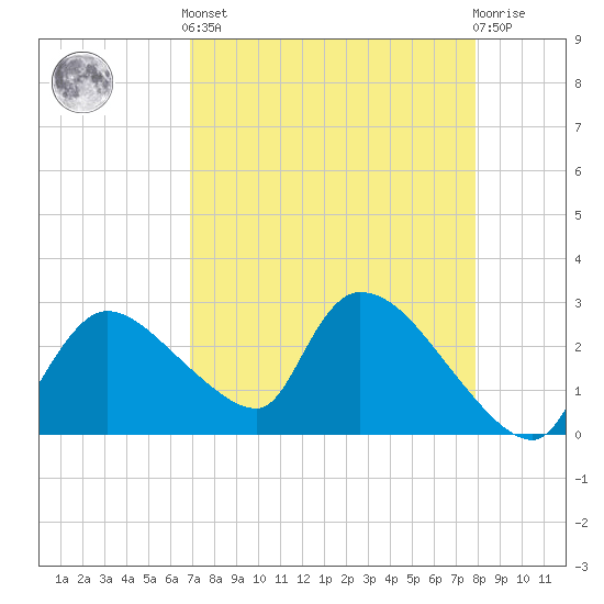 Chokoloskee tide chart for Tuesday, April 23, 2024
