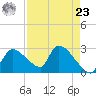 Chokoloskee tide chart for Tuesday, April 23, 2024