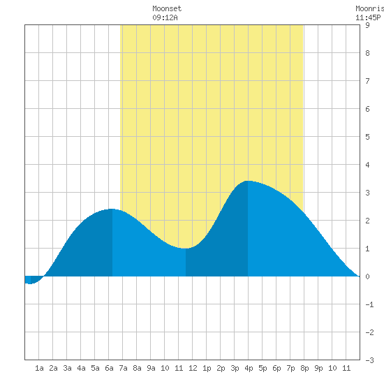 Chokoloskee tide chart for Saturday, April 27, 2024