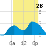 Chokoloskee tide chart for Sunday, April 28, 2024