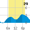 Chokoloskee tide chart for Monday, April 29, 2024
