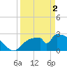 Chokoloskee tide chart for Tuesday, April 2, 2024