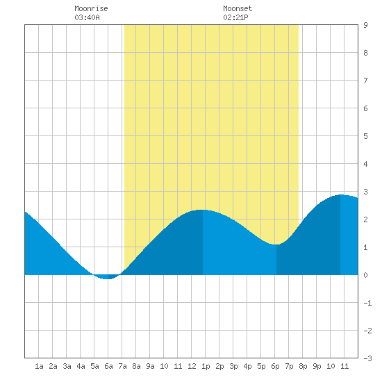 Chokoloskee tide chart for Wednesday, April 3, 2024