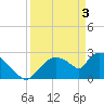 Chokoloskee tide chart for Wednesday, April 3, 2024