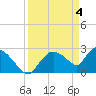 Chokoloskee tide chart for Thursday, April 4, 2024