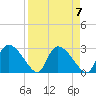 Chokoloskee tide chart for Sunday, April 7, 2024