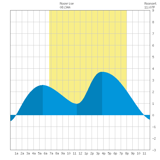 Chokoloskee tide chart for Friday, May 10, 2024