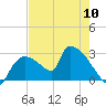 Chokoloskee tide chart for Friday, May 10, 2024