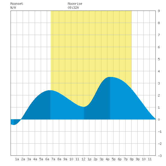 Chokoloskee tide chart for Saturday, May 11, 2024