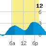 Chokoloskee tide chart for Sunday, May 12, 2024