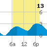 Chokoloskee tide chart for Monday, May 13, 2024