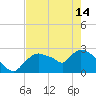 Chokoloskee tide chart for Tuesday, May 14, 2024