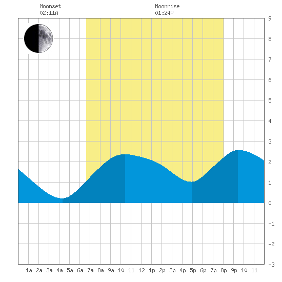 Chokoloskee tide chart for Wednesday, May 15, 2024