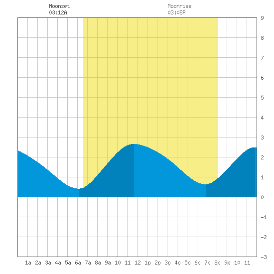 Chokoloskee tide chart for Friday, May 17, 2024