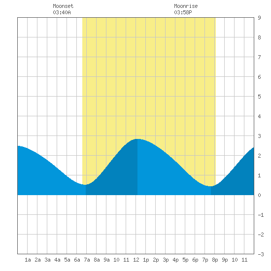 Chokoloskee tide chart for Saturday, May 18, 2024