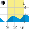 Chokoloskee tide chart for Wednesday, May 1, 2024