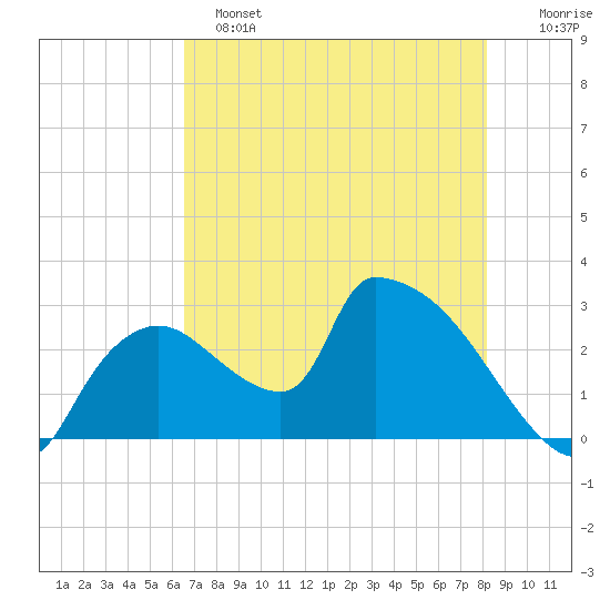 Chokoloskee tide chart for Saturday, May 25, 2024