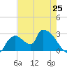 Chokoloskee tide chart for Saturday, May 25, 2024