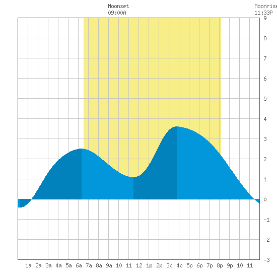 Chokoloskee tide chart for Sunday, May 26, 2024