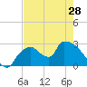 Chokoloskee tide chart for Tuesday, May 28, 2024