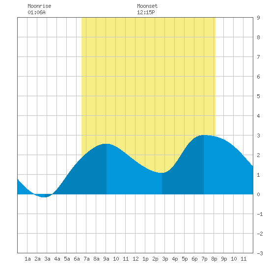 Chokoloskee tide chart for Wednesday, May 29, 2024