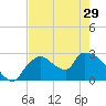 Chokoloskee tide chart for Wednesday, May 29, 2024