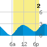 Chokoloskee tide chart for Thursday, May 2, 2024