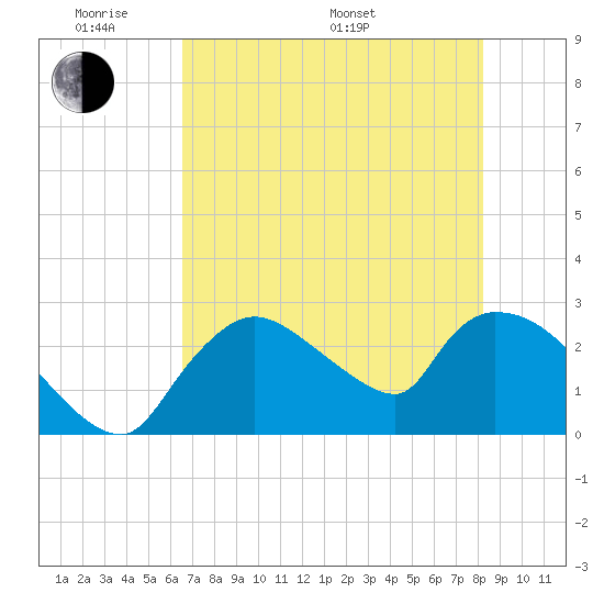 Chokoloskee tide chart for Thursday, May 30, 2024