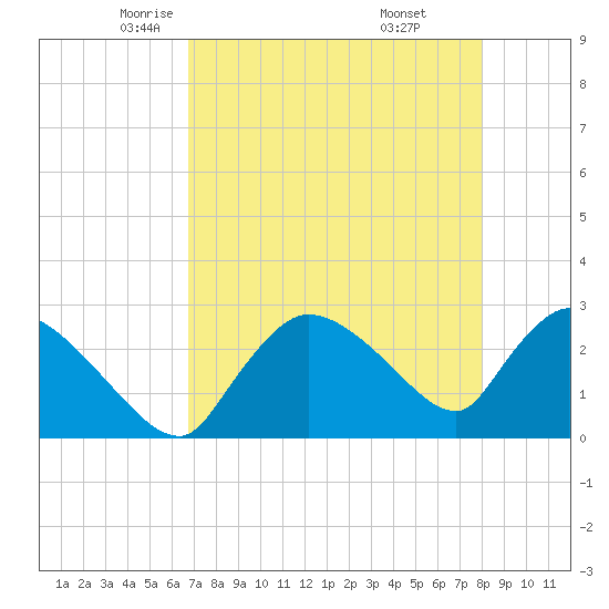 Chokoloskee tide chart for Friday, May 3, 2024