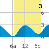 Chokoloskee tide chart for Friday, May 3, 2024