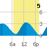 Chokoloskee tide chart for Sunday, May 5, 2024