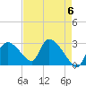 Chokoloskee tide chart for Monday, May 6, 2024