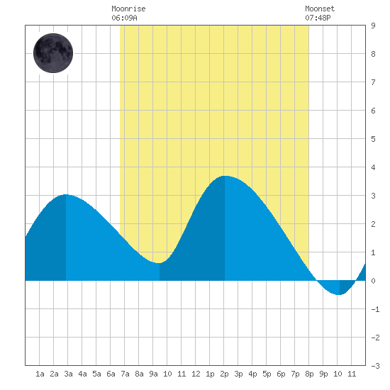 Chokoloskee tide chart for Tuesday, May 7, 2024