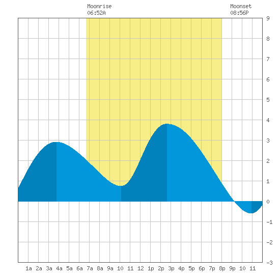 Chokoloskee tide chart for Wednesday, May 8, 2024
