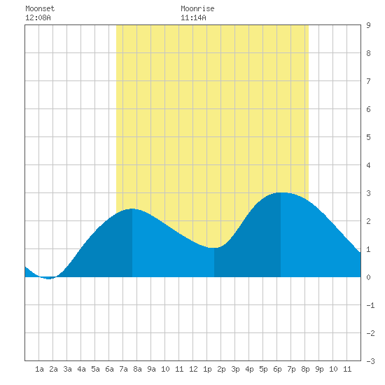 Chokoloskee tide chart for Tuesday, June 11, 2024