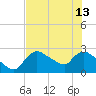 Chokoloskee tide chart for Thursday, June 13, 2024