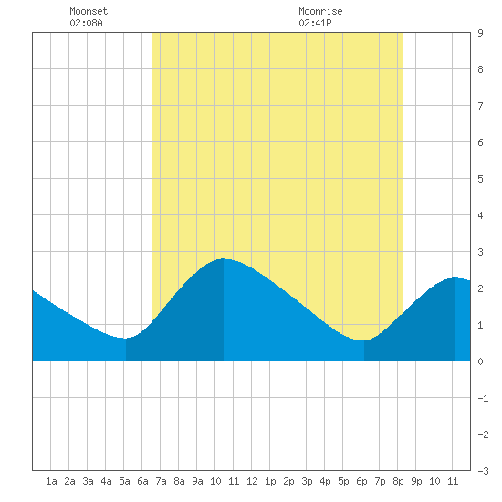 Chokoloskee tide chart for Saturday, June 15, 2024