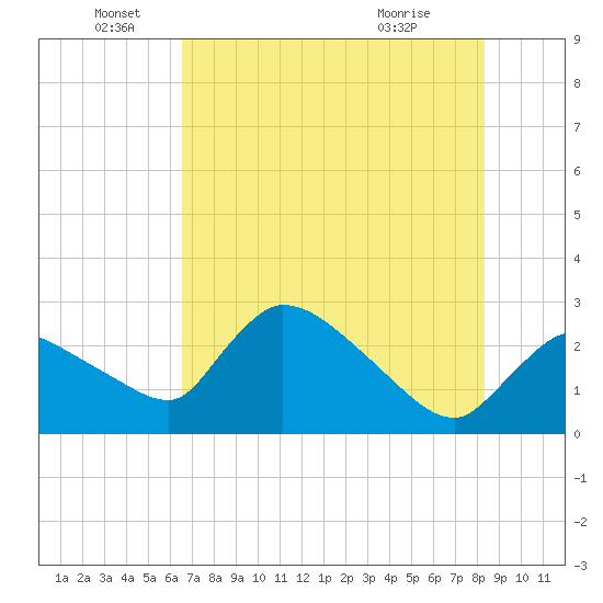 Chokoloskee tide chart for Sunday, June 16, 2024