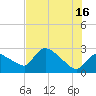 Chokoloskee tide chart for Sunday, June 16, 2024