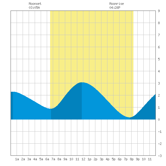 Chokoloskee tide chart for Monday, June 17, 2024
