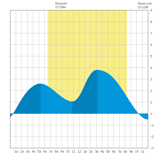 Chokoloskee tide chart for Sunday, June 23, 2024