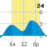 Chokoloskee tide chart for Monday, June 24, 2024